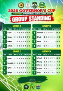 Plateau State Governor’s Cup: Shendam, Riyom Reach Quarter-Finals as Mangu Suffer Shock Exit